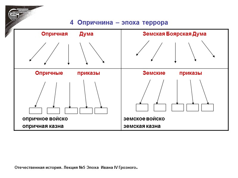 4  Опричнина – эпоха террора Отечественная история. Лекция №5 Эпоха  Ивана IV